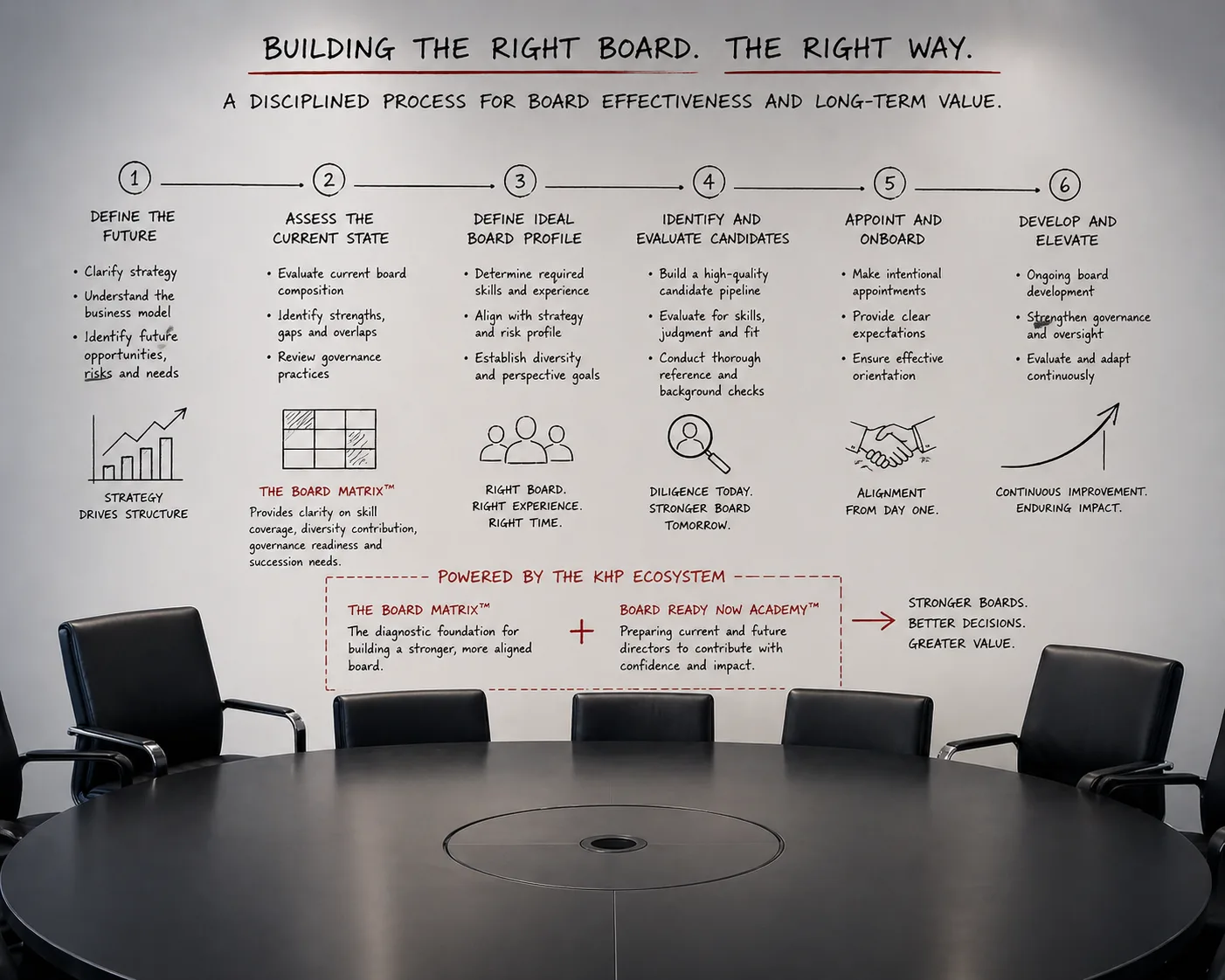 The Board Matrix